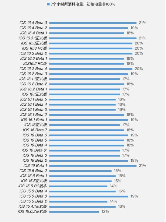 涟源苹果手机维修分享iOS 16.4 Beta 3续航跑分等测试结果汇总 