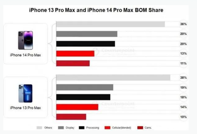 涟源苹果手机维修分享iPhone 14 Pro的成本和利润 