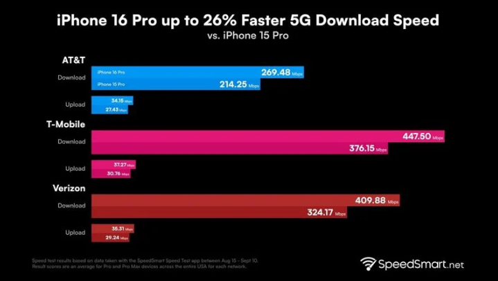 涟源苹果手机维修分享iPhone 16 Pro 系列的 5G 速度 