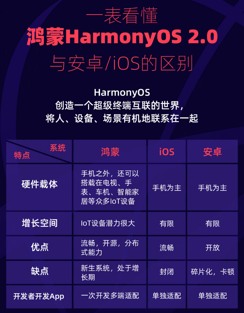 涟源苹果手机维修分享华为鸿蒙 OS 与安卓以及 iOS 都有什么区别 